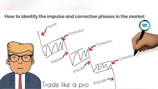 Impulse and corrections  how to identify  simplified strategy [upl. by Adnorahc]