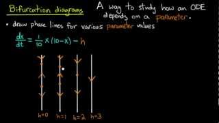 ODE  Bifurcation diagrams [upl. by Eikkin142]