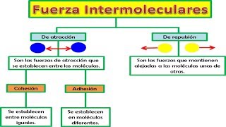 FUERZAS INTERMOLECULARES EXPLICACIONES BÁSICAS DE QUÍMICA [upl. by Meekahs]