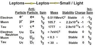 Particle Physics 12 of 41 Elementary Particles What Are Leptons [upl. by Eemla]