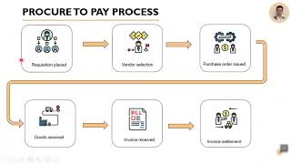 Procure 2 Pay Process in SAP S4 HANA Fiori Apps [upl. by Horatio]