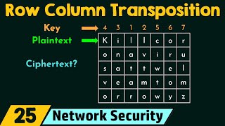 Row Column Transposition Ciphering Technique [upl. by Akimal]