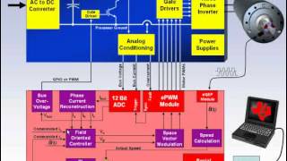 Field Oriented Control of Permanent Magnet Motors [upl. by Yruok]