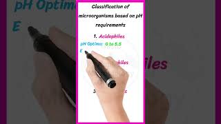 Classification of microorganisms based on pH requirements  With Examples shorts [upl. by Viveca8]