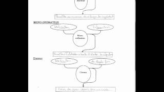 Analyse fonctionnelle SADT  FAST Cycle de vie dun produit [upl. by Nettie]