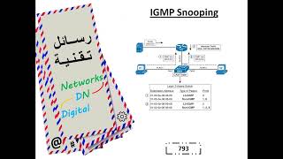 رسالة تقنية 793 IGMP Snooping [upl. by Lulita]