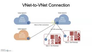 Azure VNet  Point to Site Site to site Expressroute VNet peering hub spoke for beginners [upl. by Intisar906]