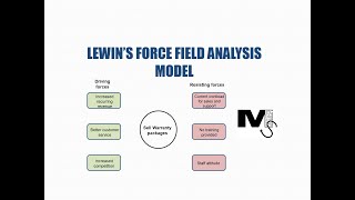 Lewins Force Field Analysis Model  Simplest Explanation Ever [upl. by Sletten]