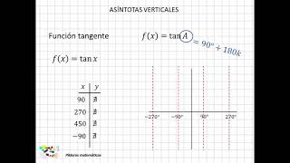 04 Asíntotas verticales en logaritmos y tangente [upl. by Dahsraf215]