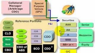 Overcollateralization OC in structured finance [upl. by Rebmaed]