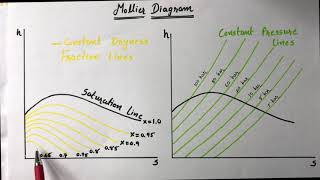 Lecture 20 Mollier Diagram for Steam How to read  Find Properties of Steam from Mollier Diagram [upl. by Gwendolen996]