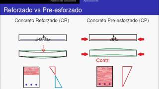 Concreto Preesforzado  Introduccion [upl. by Anallise]