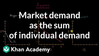 Market demand as the sum of individual demand  APⓇ Microeconomics  Khan Academy [upl. by Macgregor]