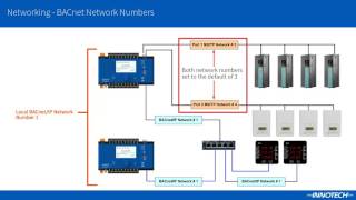 BACnet Network Numbers Explained [upl. by Elsworth]