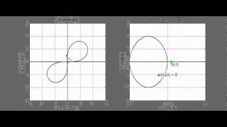 Polar Curves What is a Lemniscate [upl. by Yejus295]