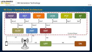 5G Core SBA [upl. by Hairahcez]