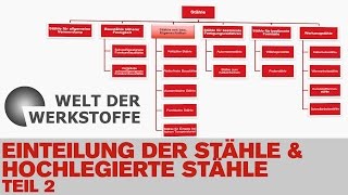 Die Welt der Werkstoffe Einteilung der Stähle und hochlegierte Stähle Teil 2 [upl. by Ahsina]