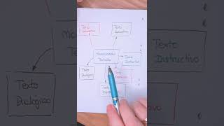 Modalidades TEXTUALES ► Tipos de Textos lenguaespañola textos [upl. by Dale820]