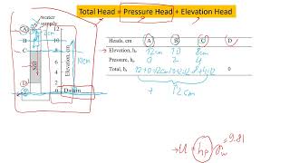 Estimating Pressure Elevation and Total Heads for Water Flow in Soil [upl. by Tally663]