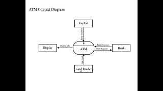 ATM Context diagram in arabic [upl. by Ennove]