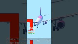 Plane crash Wizz air planeedits aviation planecrash airlines edit recommended youtube crash [upl. by Llekcir]