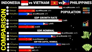 ASEAN Indonesia vs Vietnam vs Philippines Comparison 19602028GDPGROWTH RATEGDP PER CAPITA [upl. by Illoh]