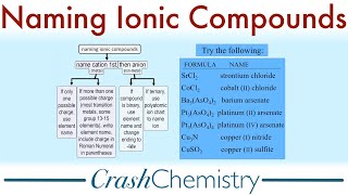 Naming Ionic Compounds a tutorial  Crash Chemistry Academy [upl. by Crifasi]