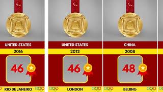 Top Gold Medal Countries Summer Olympics 1896  2024 [upl. by Oileduab]