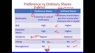 Preference vs Ordinary Shares [upl. by Atnwahs657]