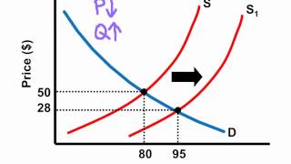 NB1 Shifting Supply and Demand [upl. by Gredel]