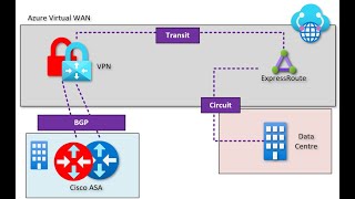 Azure Virtual WAN transit routing ExpressRoute to VPN with BGP and some Cisco ASA gotchas [upl. by Tadich]