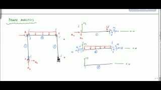 Discussion on Frame Analysis  Structural Analysis [upl. by Aydidey125]