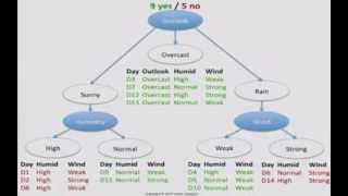 Decision Tree 1 how it works [upl. by Elamef506]