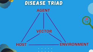 Epidemiological Triad of Disease Explained with Examples publichealth crashcourse [upl. by Schnapp]