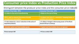 difference between Producer Price Index and Consumer Price Index [upl. by Asilav]