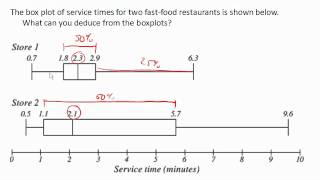 Comparing boxplots [upl. by Yffat]