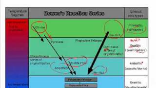 Bowens Reaction Series Igneous 3 1 [upl. by Livingston]