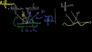 Réflexion spéculaire et diffuse [upl. by Monique]