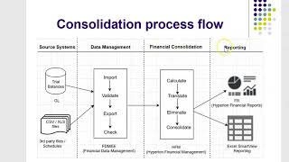 Oracle EPM  Introduction to Hyperion Financial Management 112 [upl. by Chancellor842]