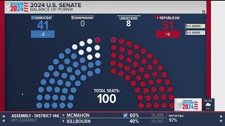 Republicans take Senate majority for first time in 4 years [upl. by Jain727]