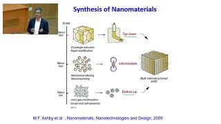 Lecture 15  Synthesis of Nanomaterials [upl. by Eurd92]