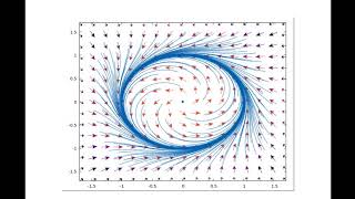 Visualising ODEs a stable periodic orbit [upl. by Kowatch]