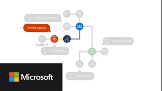 Microsoft Defender for Cloud  Introducing Defender CSPM Cloud Security Posture Management [upl. by Jacquenette]