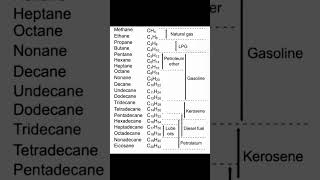 Methane  Ethane  Propane  Butane  Pentane Structural Formula of hydrocarbons molecularformula [upl. by Hoi]