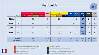 Wahl der Nationalversammlung in Frankreich 2024 aktuelle Umfrageergebnisse Macron RN NFP [upl. by O'Toole400]