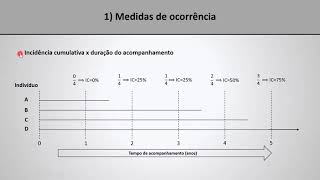 Epidemiologia aula 6 parte 15  Medidas de ocorrência em epidemiologia [upl. by Sitarski]