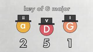 How Chord Progressions Work [upl. by Yves]