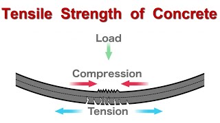 Tensile Strength of Concrete  Why Concrete has low tensile strength [upl. by Otsirave688]