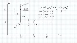 Utility function when goods are perfect complements [upl. by Hnib]