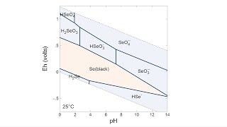 How to make an EhpH Pourbaix diagram in Act2 [upl. by Htaek]